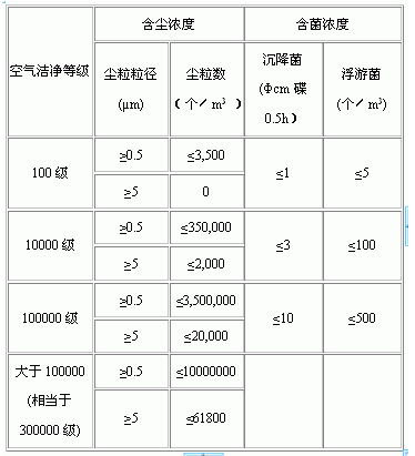 無(wú)塵車間標(biāo)準(zhǔn)表